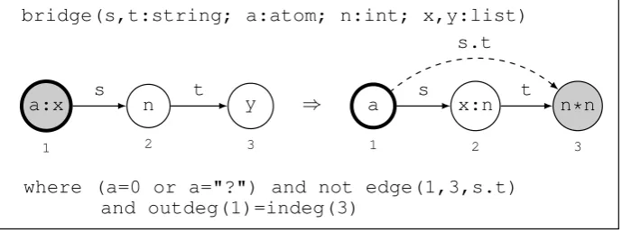 Figure 1: Declaration of a conditional rule schema