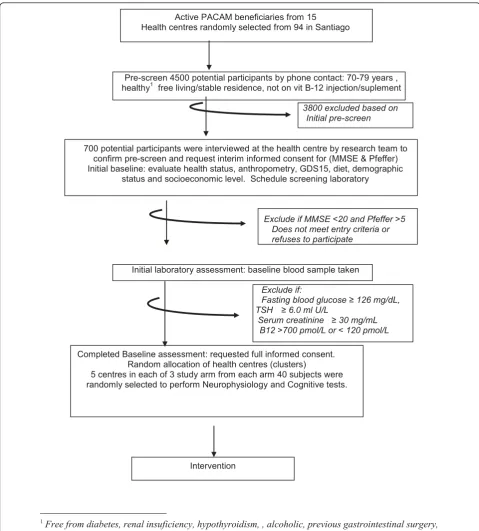 Figure 1 Flow diagram for selection of participants, screening and baseline data collection.