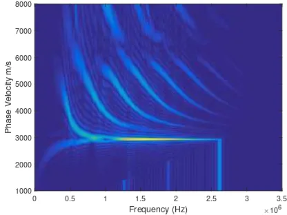 Fig. 2.Low resolution frequency-phase velocity map produced using re-ordering of the frequency-wave number matrix