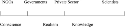 Figure 2. Principal actors interested in biodiversity and the poor. 