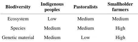 Table 1. Risks to various components of biodiversity. 