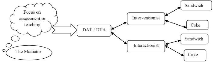 Figure 1. An overall design of the realizations of DA  