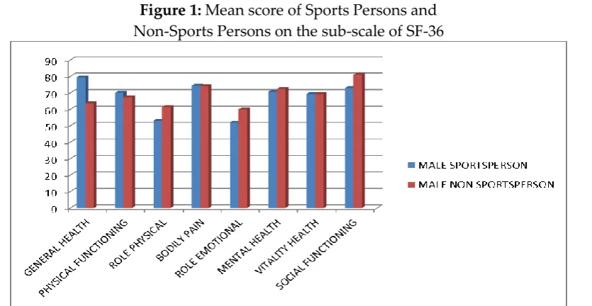 Figure 1: Mean score of Sports Persons and  
