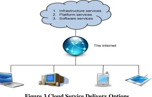 Figure 3 Cloud Service Delivery Options  