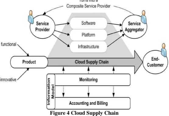 Figure 4 Cloud Supply Chain  