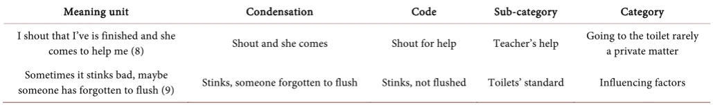 Table 1. Example of analytical process. 