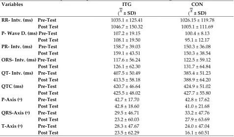 Table 3: t-Test Summary of Pretest and Post-Test resting ECG parameters of  Participants in the Intermittent Training Group 