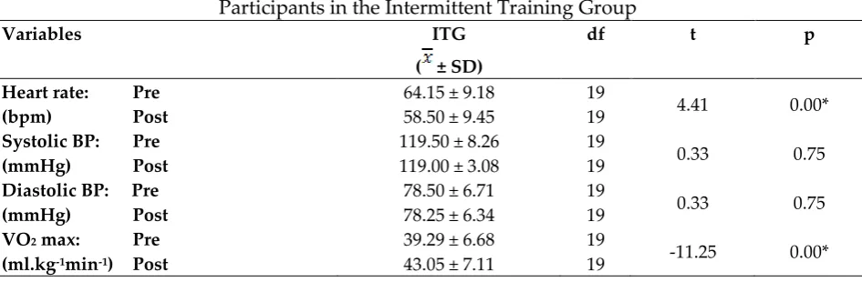 Table 5: t-Test Summary of Pretest and Post-Test Physiological Variables of  