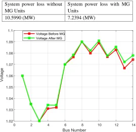 Table II Power loss value before and after penetration of MG Units 