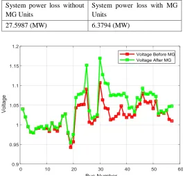 Fig.3. Voltage magnitude of IEEE 57-bus Test System Before and After Penetration of MG Units   