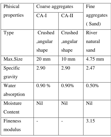 TABLE  IV Properties of  fine and course aggregates 