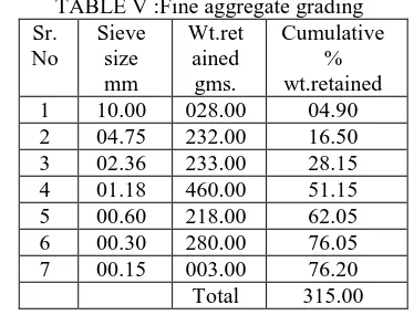 TABLE V :Fine aggregate grading  Sr.Sieve Wt.retCumulative