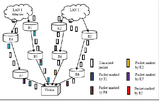 Fig. 1: Probabilistic Packet Marking Method 