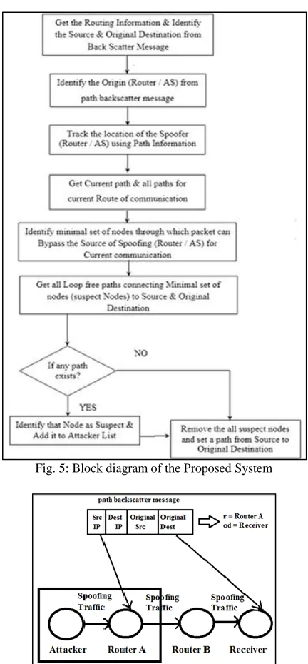 Fig. 5: Block diagram of the Proposed System 
