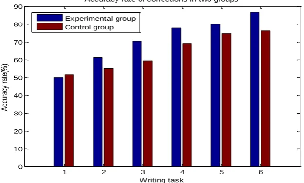 Fig. 2  Comparison between two groups in total number of errors in writing tasks  