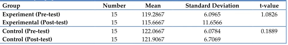 Table 2: Descriptive Statistics (Mean & Standard Deviation) and  Paired Sample t-test of Hemoglobin (Hb) of University Level Girls 