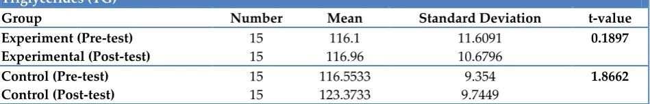 Table 5: Descriptive Statistics (Mean & Standard Deviation) and Paired Sample t-test of  High Density Lipoprotein Cholesterol (HDL-Cholesterol) of University Level Girls 
