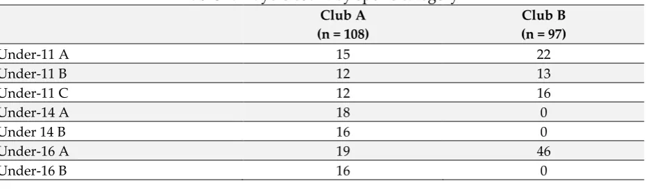 Table 1: Players count by sports category 