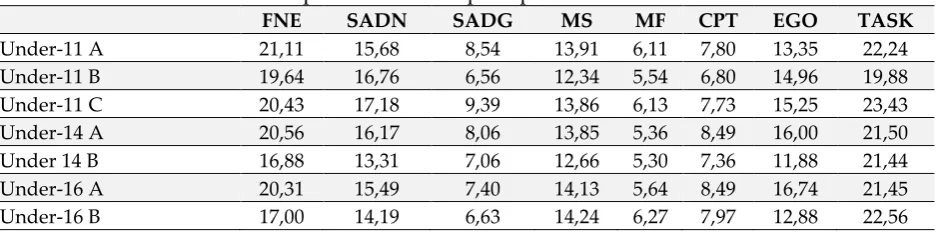 Table 2: Comparison of averages for the scales of social anxiety,  competitiveness and perception of success 