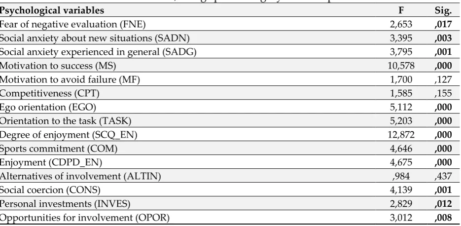 Table 4: Anova of a factor, using sports category as the dependent variable 
