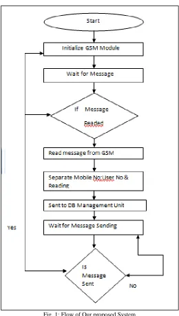Fig. 1: Flow of Our proposed System 