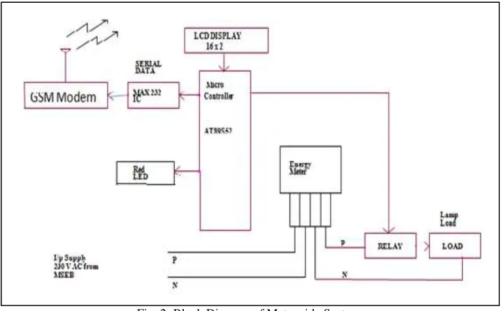 Fig. 2: Block Diagram of Meter side System. 