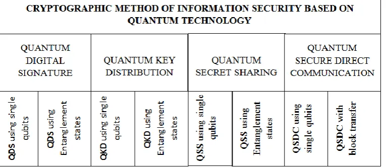 Fig. 1 Quantum Cryptographic methods of information security.  