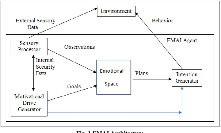 Fig. 1 EMAI Architecture  