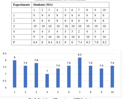 Table 3: Pleasantness for MA Students 