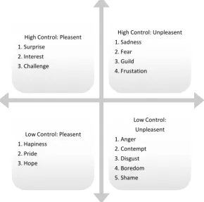 Fig. 5: Emotional States with Respect to the Pleasantness and Control Dimensions 