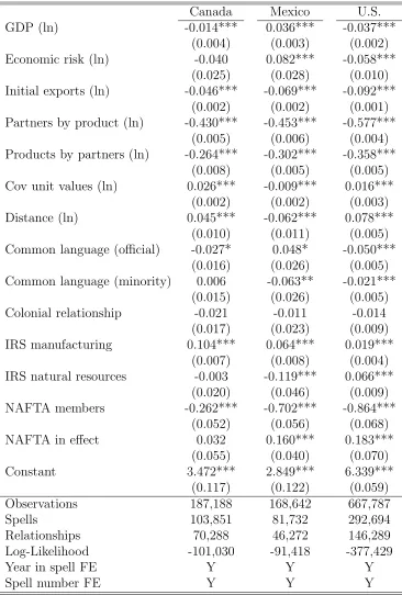 Table 2: Hazard Estimates