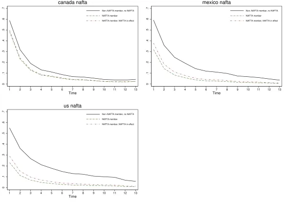 Figure 5: Estimated Hazard and the Eﬀect of NAFTA