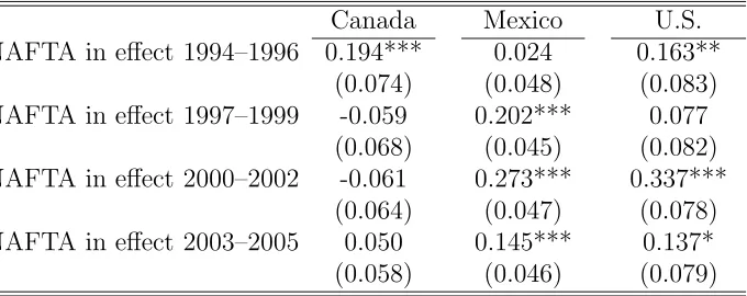 Table 3: Time–Dependent NAFTA Eﬀect