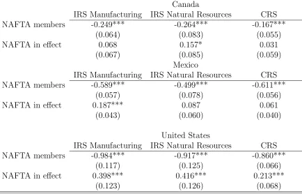 Table 4: Eﬀect of NAFTA across Returns to Scale