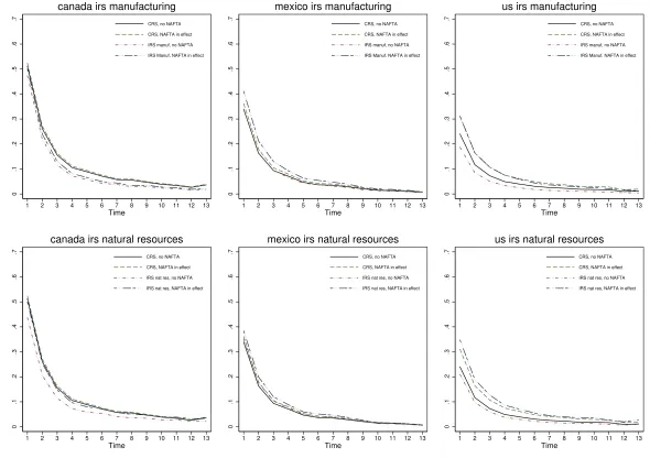 Figure 6: Estimated Hazard and the Eﬀect of NAFTA and Returns to Scale Diﬀerences