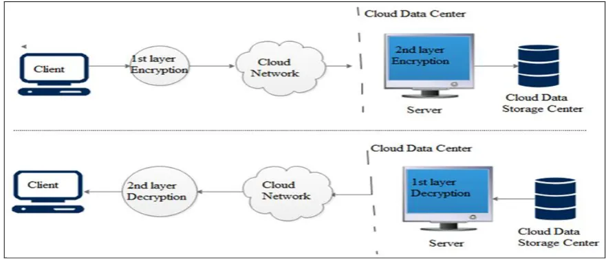 Fig. 1- Network Diagram of Dual Layer Encryption and Decryption 