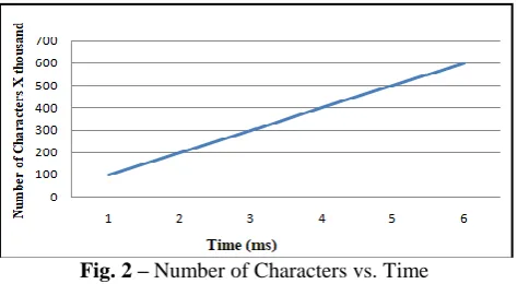 Fig. 2 – Number of Characters vs. Time  