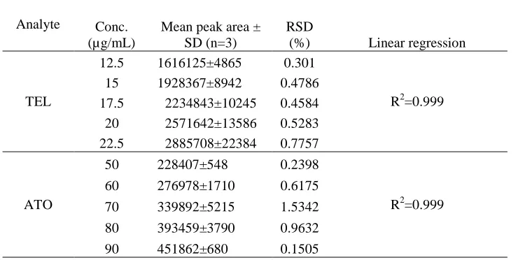 Table 1: Linearity data of TEL and ATO 