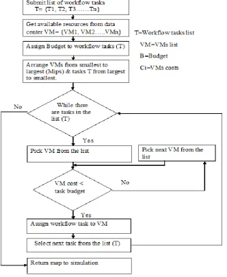Figure 1: Basic Max-Min Budget Constrained Workflow Scheduling Step by step description of score based Max-Min budget constrained workflow scheduling algorithm is presented below:  