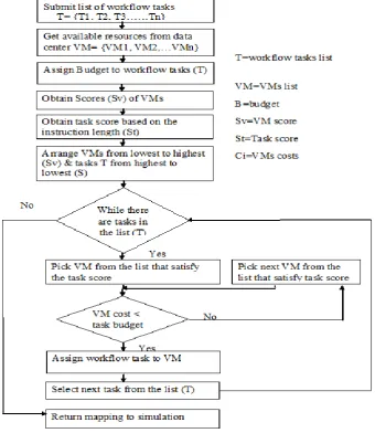 Figure 2: Score based Max-Min Budget Constrained Workflow Scheduling Algorithm 