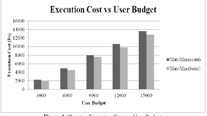 Figure 4: Showing Execution Cost vs. User Budget  