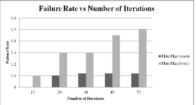 Figure 5: Showing Failure Rate vs. Number of Iterations  