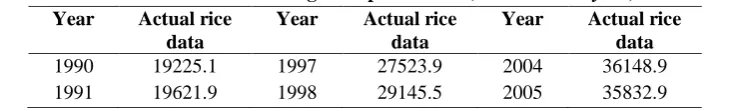 Table 1: The annual data of the average rice production (thousand ton/ year) of Viet Nam 