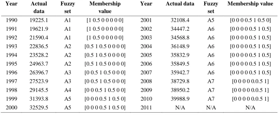 Table 3. The 2rd- order fuzzy logical relationships 