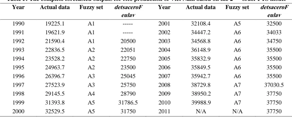 Table 5: The complete forecasted outputs for rice production of Viet Nam based on the 2nd– order FTS model 