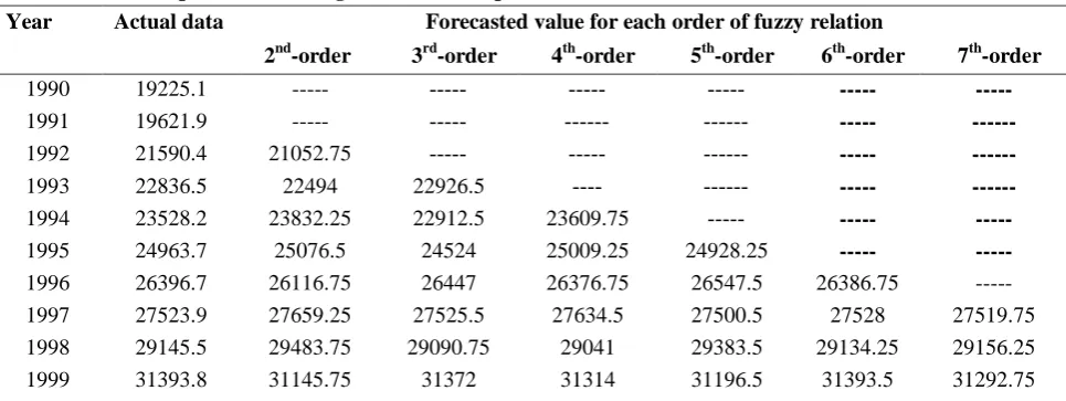 Table 6: The completed forecasting results for rice production data of Viet Nam under deferent orders of FTS 