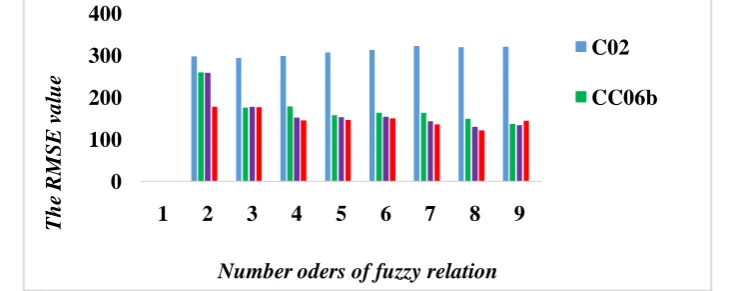 Table 7: A comparison of the RMSE value between our model and C02 model, CC06b model, HPSO model under different number of orders and the number of interval is 7