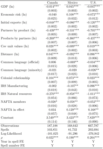 Table 2: Hazard Estimates