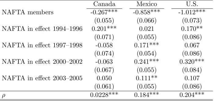 Table 3: Time–Dependent NAFTA Eﬀect