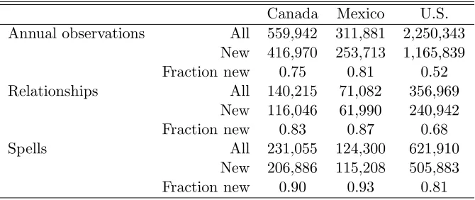 Table 1: Data Summary